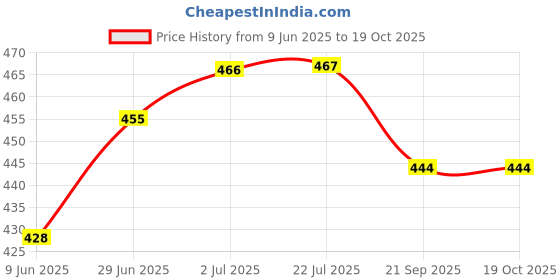 flipkart.com yanshu Premium Quality Stuffed Elephant Plush Toy- 23 inch yanshu Price History Graph from 9 Jun 2025 to 19 Oct 2025