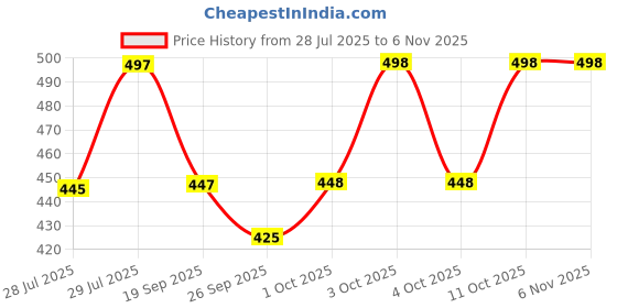 flipkart.com wugatti Premium Quality Stylish Partywear Loafers For Men wugatti Price History Graph from 28 Jul 2025 to 6 Nov 2025