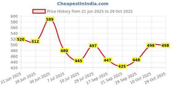flipkart.com wugatti Premium Quality Stylish Partywear Loafers For Men wugatti Price History Graph from 21 Jun 2025 to 28 Oct 2025
