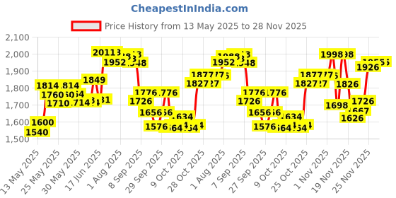 flipkart.com pandaoriginals Premium Quality Super Deluxe 12 in 1 Musical Carry Cot Bouncer pandaoriginals Price History Graph from 13 May 2025 to 28 Nov 2025
