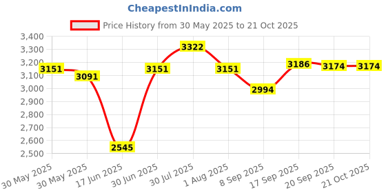 flipkart.com glexero Premium Quality Super Shiny Ceramic Toilet Seat Floor Mounted S Trap Commode Western Commode glexero Price History Graph from 30 May 2025 to 21 Oct 2025