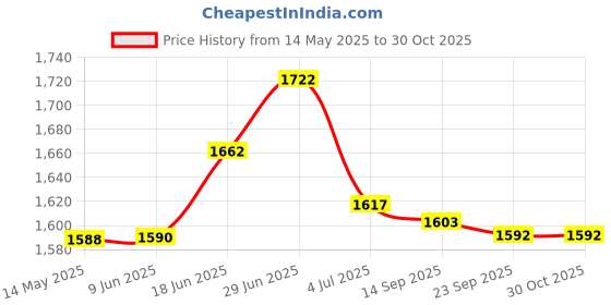 flipkart.com glexero Premium Quality Super White Bathroom Wash Basin Gloster Wash Basin Wall Hung Basin glexero Price History Graph from 14 May 2025 to 30 Oct 2025
