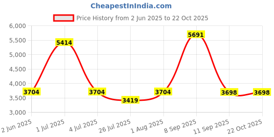 flipkart.com glexero Premium Quality Super White Ceramic Commode With Stylish Flush Tank Floor Mounted S Trap Toilet Western Commode glexero Price History Graph from 2 Jun 2025 to 21 Oct 2025