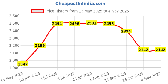 flipkart.com glexero Premium Quality Super White Floor Mounted Indian Toilet Seat 20 Inch Indian Commode glexero Price History Graph from 15 May 2025 to 3 Nov 2025