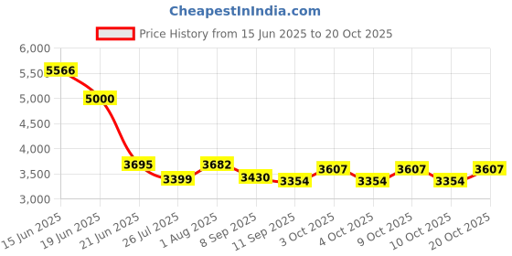 flipkart.com glexero Premium Quality Super White Toilet Seat With Slim Flush Tank P Trap Floor Mounted Western Commode glexero Price History Graph from 15 Jun 2025 to 20 Oct 2025