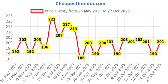flipkart.com huims Premium Quality Tail Tidy Pulsar RS200/NS200 Bike Number Plate huims Price History Graph from 25 May 2025 to 27 Oct 2025