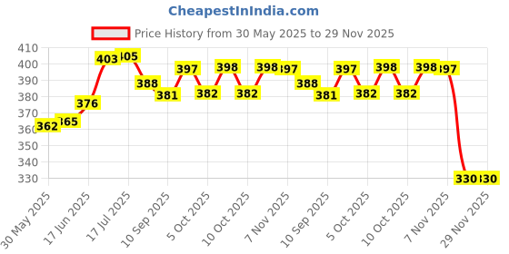 flipkart.com bekner Premium Quality Tailoring Scissors A-250( Tailoring Accessory kit) Scissors bekner Price History Graph from 30 May 2025 to 28 Nov 2025