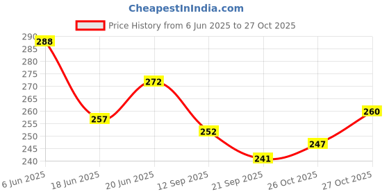 flipkart.com coveritup Premium Quality Tank Cover for Bike SP125 (2mm) Strap Honda SP125 Bike Tank Cover coveritup Price History Graph from 6 Jun 2025 to 27 Oct 2025