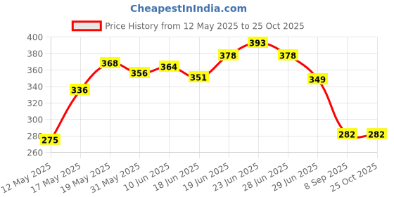 flipkart.com sportkart Premium quality tennis ball Tennis Ball sportkart Price History Graph from 12 May 2025 to 24 Oct 2025