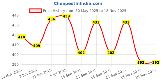 flipkart.com hellobear Premium Quality titch Soft Toy with Hot Water Bag Stuffed Toy- 30 cm hellobear Price History Graph from 30 May 2025 to 15 Nov 2025