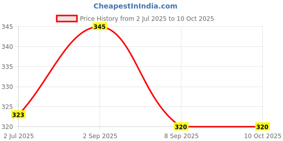 flipkart.com rectitude Premium Quality Toaster Compatibility with Griller Sandwich Maker 2 W Pop Up Toaster rectitude Price History Graph from 2 Jul 2025 to 8 Oct 2025