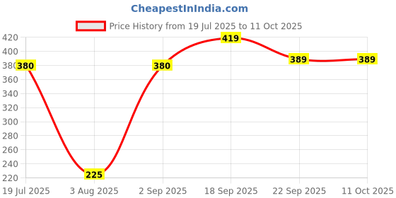 flipkart.com glarixa Premium Quality Toaster Compatibility with Heat-Resistant 2 W Pop Up Toaster glarixa Price History Graph from 19 Jul 2025 to 11 Oct 2025