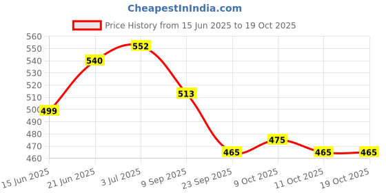 flipkart.com cyclown PREMIUM QUALITY TOURNEY BICYCLE FRONT TYPE MULTISPEED GEAR DERAILLEUR Bicycle Brake Disk cyclown Price History Graph from 15 Jun 2025 to 18 Oct 2025