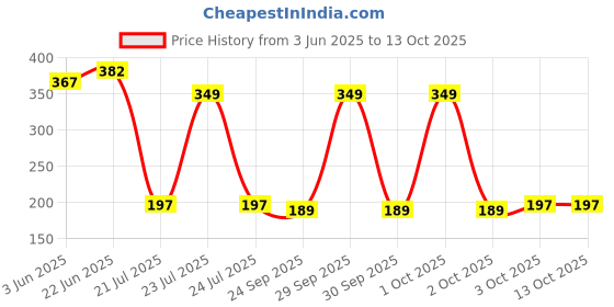 flipkart.com prestige Premium quality Turbo Brass Angle Valve Tap-set of 1 Angle Cock Faucet prestige Price History Graph from 3 Jun 2025 to 13 Oct 2025