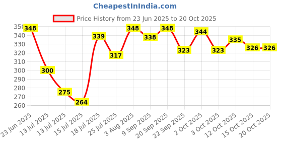 flipkart.com hill mount Premium Quality Ultra-Durable Heater 2000 W Shock Proof Immersion Heater Rod hill mount Price History Graph from 23 Jun 2025 to 20 Oct 2025