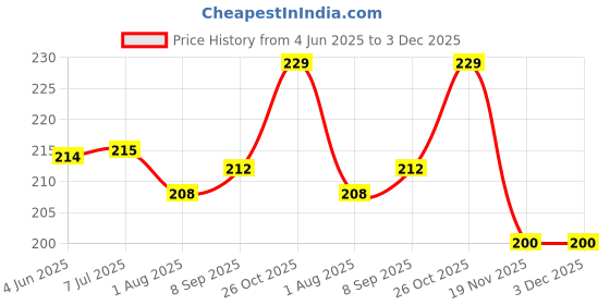 flipkart.com jingle kids Premium Quality Unbreakable Plastic Baby Sippy Bottle/Cup/Mug Water/Juice Training Sipper 200ML With Twin Handles Dust Free For Babies/Infants/New Borns(5 Months+) jingle kids Price History Graph from 4 Jun 2025 to 3 Dec 2025