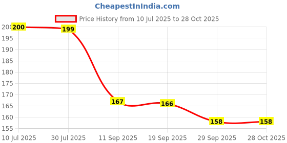 flipkart.com gift collection Premium Quality UNO All Wild Cards Game for kids and family Fun Card Game gift collection Price History Graph from 10 Jul 2025 to 27 Oct 2025