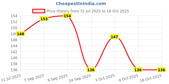 flipkart.com gift collection Premium Quality UNO All Wild Cards Game for kids & family Fun Playing Card Game gift collection Price History Graph from 31 Jul 2025 to 15 Oct 2025