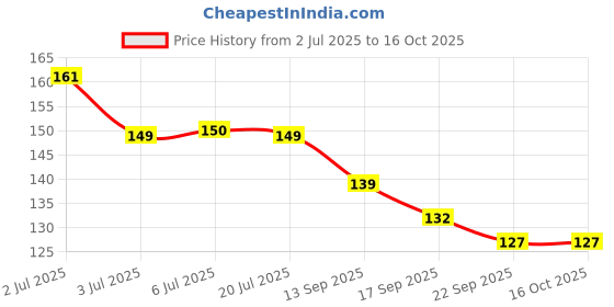 flipkart.com gift collection Premium Quality UNO Avengers Playing Card Game for kids and family Fun Games gift collection Price History Graph from 2 Jul 2025 to 15 Oct 2025