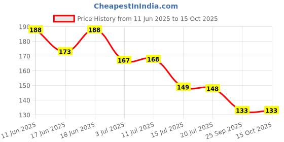 flipkart.com gift collection Premium Quality UNO Barbie Playing Card Game for kids and family Fun Game gift collection Price History Graph from 11 Jun 2025 to 15 Oct 2025