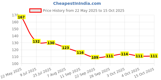 flipkart.com gift collection Premium Quality UNO Dare 108 PC Playing Card Game for kids and family Fun Games gift collection Price History Graph from 22 May 2025 to 15 Oct 2025