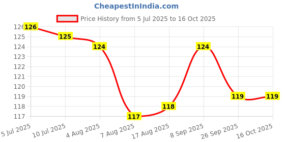 flipkart.com gift collection Premium Quality UNO Dare Cards Playing Card Game for kids and family Fun Games gift collection Price History Graph from 5 Jul 2025 to 16 Oct 2025