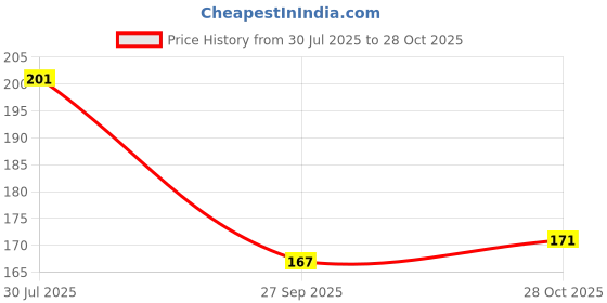 flipkart.com gift collection Premium Quality UNO Flex 10 Playing Cards Game for kids and family Fun Game gift collection Price History Graph from 30 Jul 2025 to 28 Oct 2025