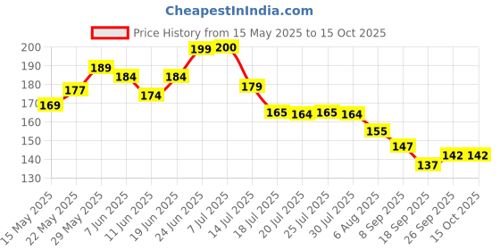 flipkart.com gift collection Premium Quality UNO Harry Potter Playing Card Game for kids & family Fun Games gift collection Price History Graph from 15 May 2025 to 15 Oct 2025
