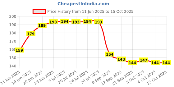 flipkart.com gift collection Premium Quality UNO Hello Kitty Playing Card Game for kids and family Fun Game gift collection Price History Graph from 11 Jun 2025 to 15 Oct 2025