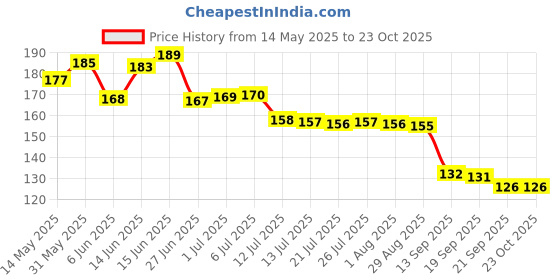 flipkart.com gift collection Premium Quality UNO Minecraft Card Game for kids and family Fun Game Mine Craft gift collection Price History Graph from 14 May 2025 to 22 Oct 2025