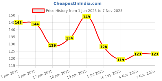 flipkart.com woyr Premium Quality UNO Minion Paper Playing Cards| 112 UNO Playing Card Game woyr Price History Graph from 1 Jun 2025 to 6 Nov 2025