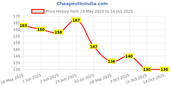 flipkart.com woyr Premium Quality UNO Star Wars Paper Playing Cards| 112 UNO Playing Card Game woyr Price History Graph from 19 May 2025 to 14 Oct 2025