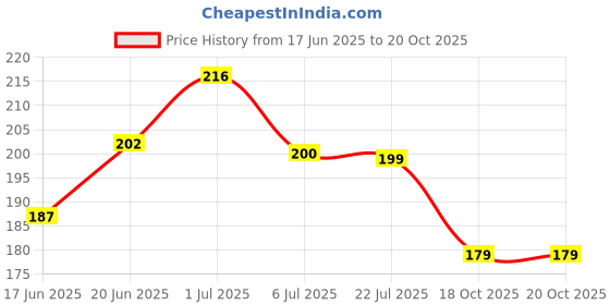 flipkart.com gift collection Premium Quality UNO Stumble Guys Playing Card Game for kids and family Fun Game gift collection Price History Graph from 17 Jun 2025 to 18 Oct 2025