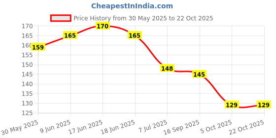 flipkart.com gift collection Premium Quality UNO Super Mario Playing Card Game for kids & family Fun Games gift collection Price History Graph from 30 May 2025 to 21 Oct 2025