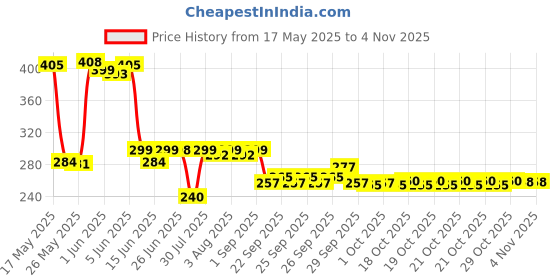 flipkart.com crazygol PREMIUM QUALITY VACCUM BAGS 70*100 cm 3 Large 60*80 cm Travel Storage Bags Travel Storage Vacuum Bags, High Volume Storage Vacuum Bags crazygol Price History Graph from 17 May 2025 to 2 Nov 2025