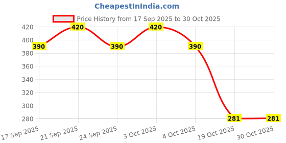 flipkart.com genisysx Premium Quality Vacuum Bags for Clothes with Hand Pump Travel Storage Vacuum Bags, High Volume Storage Vacuum Bags genisysx Price History Graph from 17 Sep 2025 to 30 Oct 2025