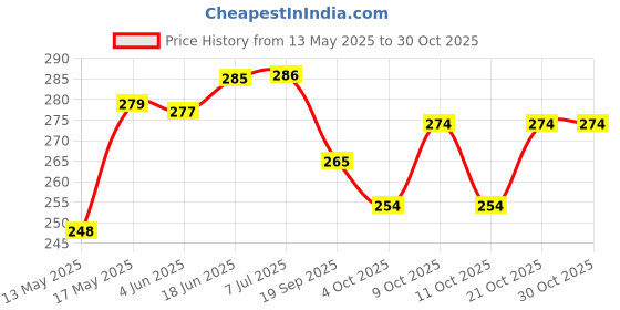 flipkart.com zxxxt Premium Quality Volleyball Net Cotton SD-24 Volleyball Net zxxxt Price History Graph from 13 May 2025 to 29 Oct 2025