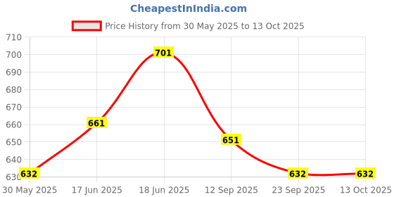 flipkart.com modkart Premium Quality Volleyball With 2 Needle and Net Nylon DP-176 Volleyball - Size: 4 modkart Price History Graph from 30 May 2025 to 13 Oct 2025