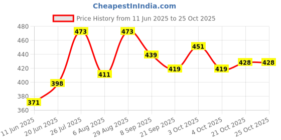 flipkart.com dss PREMIUM QUALITY VOLLEYBALL WITH PUMP Volleyball - Size: 5 dss Price History Graph from 11 Jun 2025 to 24 Oct 2025