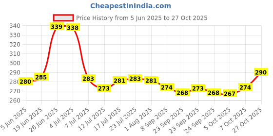 flipkart.com snowberry Premium Quality Water Bottle Set Of 6 Piece 1000 ml Bottle snowberry Price History Graph from 5 Jun 2025 to 27 Oct 2025