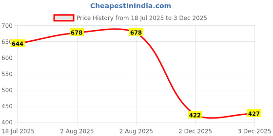 flipkart.com lingaraj Premium Quality Water Pipe for Car wash, Gardening | PVC Pipe - 0.5 inch Flexible water pipes | 15 meter long with hose pipe (Pink) Hose Pipe lingaraj Price History Graph from 18 Jul 2025 to 2 Dec 2025