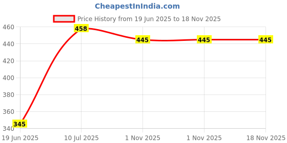 flipkart.com electra zone Premium Quality Water-Proof & Shock- Proof 1500 W Immersion Quick Heater Rod 1500 W Shock Proof Immersion Heater Rod electra zone Price History Graph from 19 Jun 2025 to 17 Nov 2025