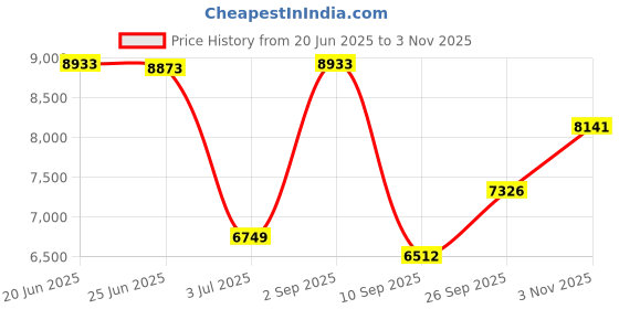 flipkart.com d o t Premium Quality Western Toilet/Water Closet/Commode With Soft Close Toilet Seat S/1003 "S" Trap 225MM (9 inch) One Piece Western Commode d o t Price History Graph from 20 Jun 2025 to 3 Nov 2025