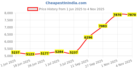 flipkart.com d o t Premium Quality Western Toilet/Water Closet/Commode With Soft Close Toilet Seat S/1006 "S" Trap 225MM (9 inch) One Piece Western Commode d o t Price History Graph from 1 Jun 2025 to 1 Nov 2025