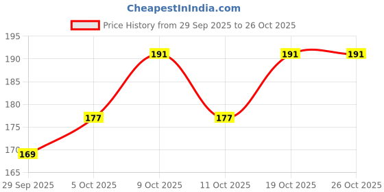 flipkart.com decofy Premium Quality White Birthday Girl Sash-Heart Crown Set For Girls & Women decofy Price History Graph from 29 Sep 2025 to 24 Oct 2025