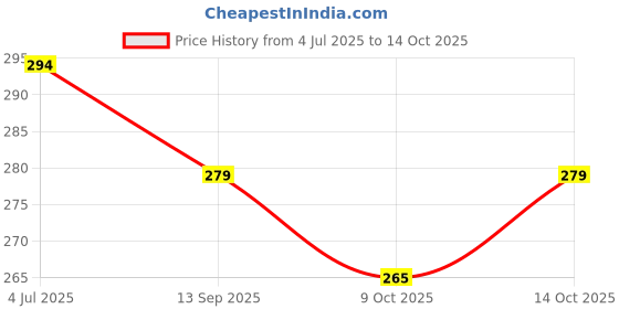 flipkart.com tabaret Premium Quality Wireless Bluetooth High Bass Headphone Bluetooth (Green) Bluetooth Headset tabaret Price History Graph from 4 Jul 2025 to 14 Oct 2025