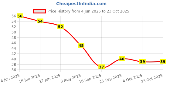 flipkart.com ragni Premium Quality Women Razor Disposable Body Shaving Bikini Razor. (6 Blades Combo), Women ragni Price History Graph from 4 Jun 2025 to 22 Oct 2025