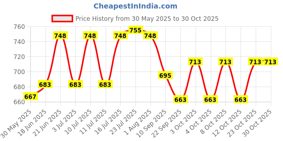 flipkart.com green decor Premium Quality Wooden Cake/Pizza Stand for Home Wooden Cake Server green decor Price History Graph from 30 May 2025 to 30 Oct 2025