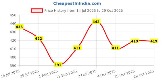 flipkart.com higrade Premium Quality Yoga Mat 6MM Pink 6 mm Yoga Mat higrade Price History Graph from 14 Jul 2025 to 28 Oct 2025