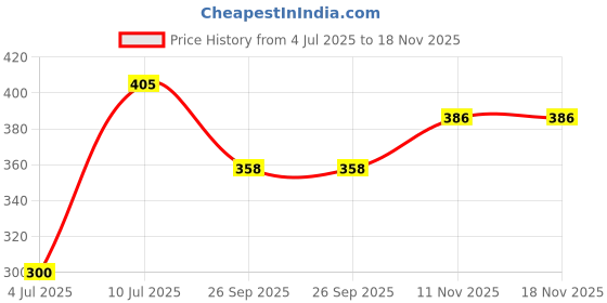 flipkart.com nihan enterprises Premium Quality| Baby Rabbit in Pink Plush Soft Toys for Your Kids - 30 cm nihan enterprises Price History Graph from 4 Jul 2025 to 18 Nov 2025